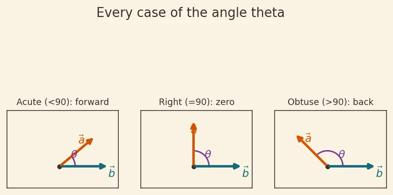 Figure — Projection of vectors