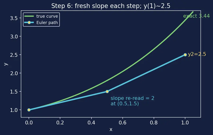 Figure — Direction fields and Euler's method — visual - numerical intuition first
