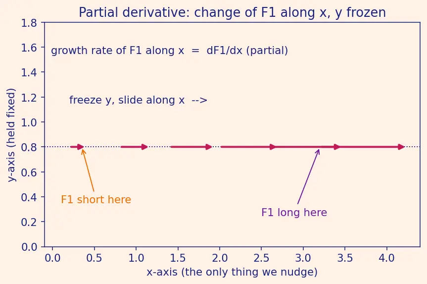 Figure — Divergence — definition, physical meaning (flux density)