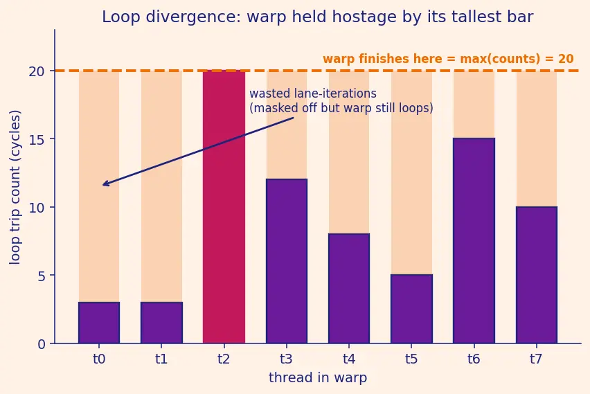 Figure — Warp divergence penalties