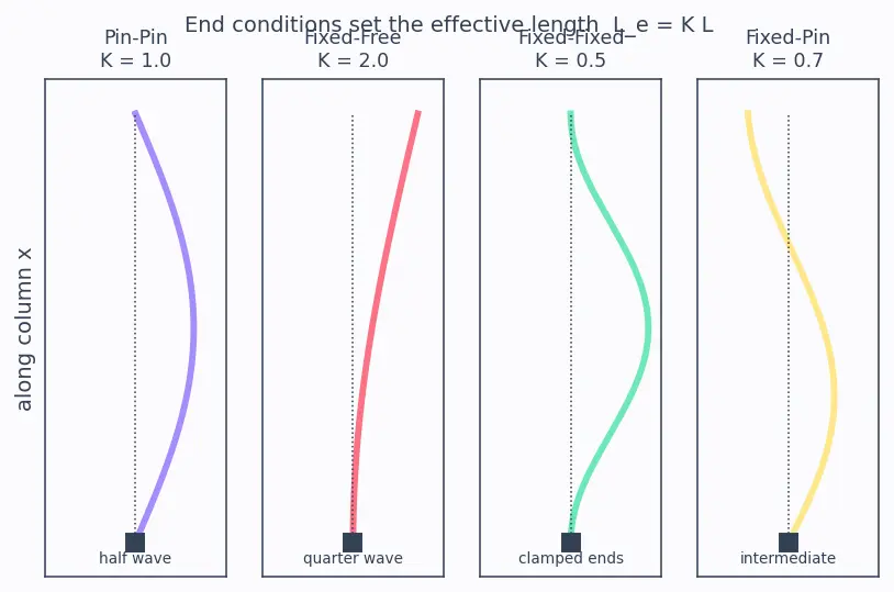 Figure — Buckling — Euler column buckling load derivation