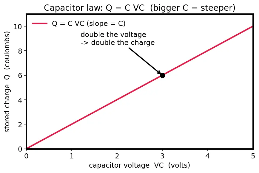 Figure — Understand RC charging - discharging time constants