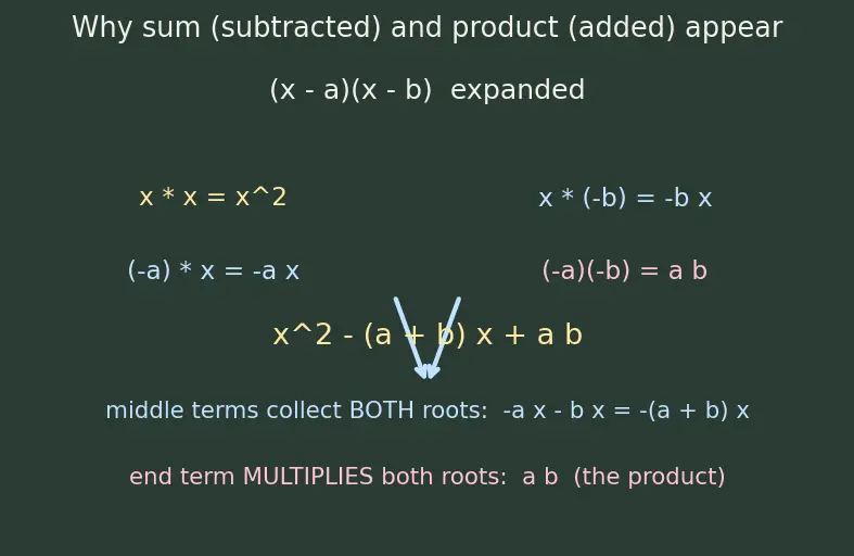 Figure — Formation of quadratic with given roots