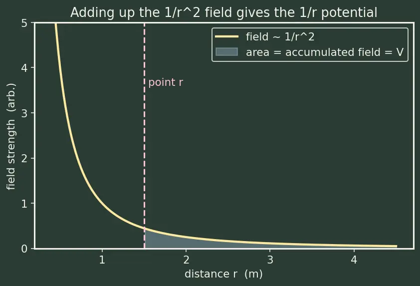 Figure — Define electric field and electric potential