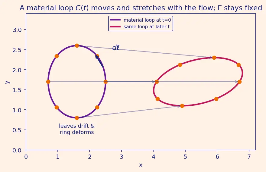 Figure — Kelvin's circulation theorem