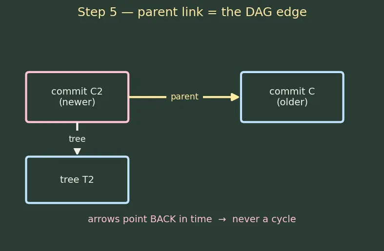 Figure — Git internals — objects (blob, tree, commit, tag), DAG structure