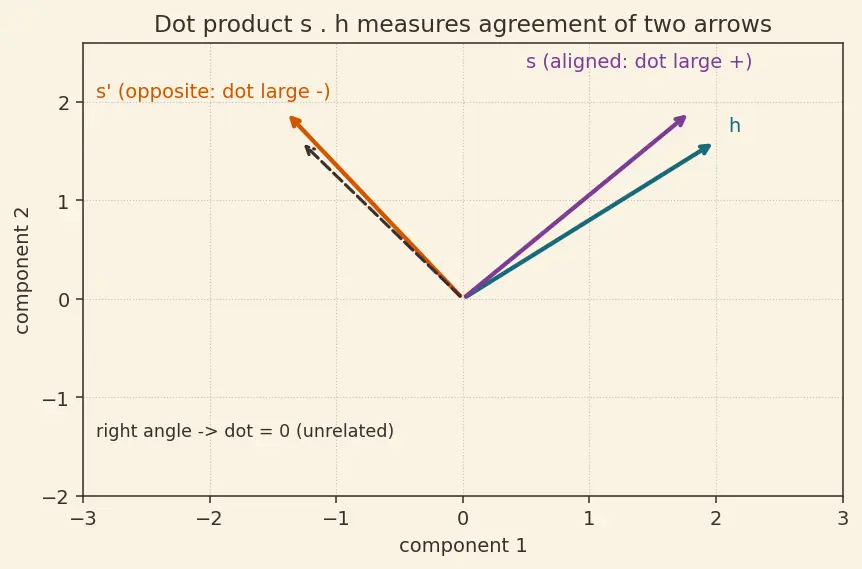 Figure — Bahdanau and Luong attention