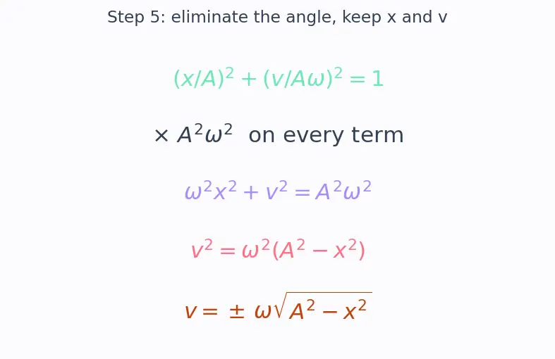 Figure — Velocity and acceleration in SHM — v = ω√(A² − x²)