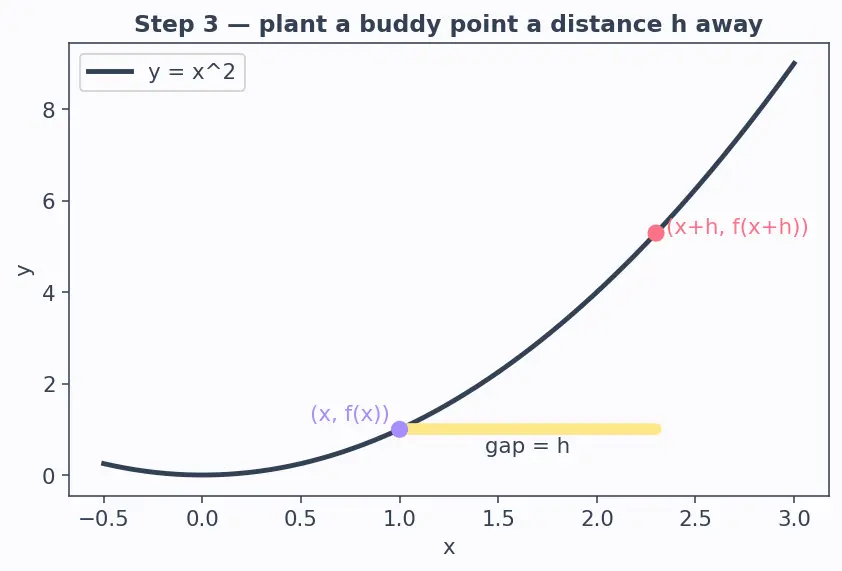 Figure — Derivative from first principles — difference quotient definition