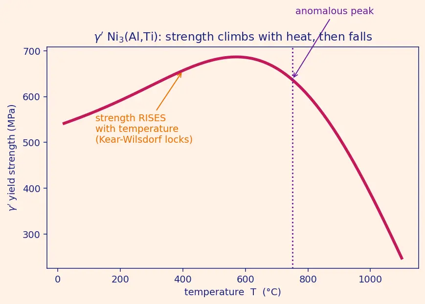 Figure — Metals & alloys — Al alloys (2024, 7075), Ti alloys (Ti-6Al-4V), Ni superalloys (Inconel, Hastelloy), stainless steels