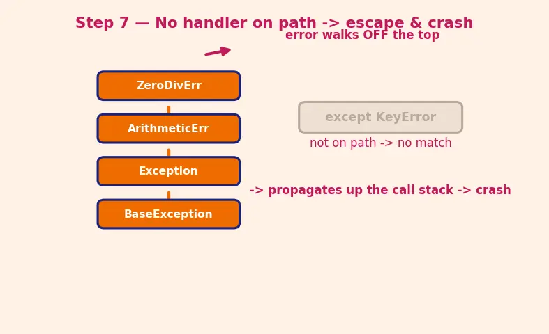 Figure — Exception hierarchy