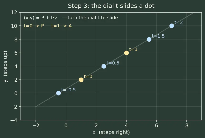 Figure — Points, lines, line segments, rays — notation and differences