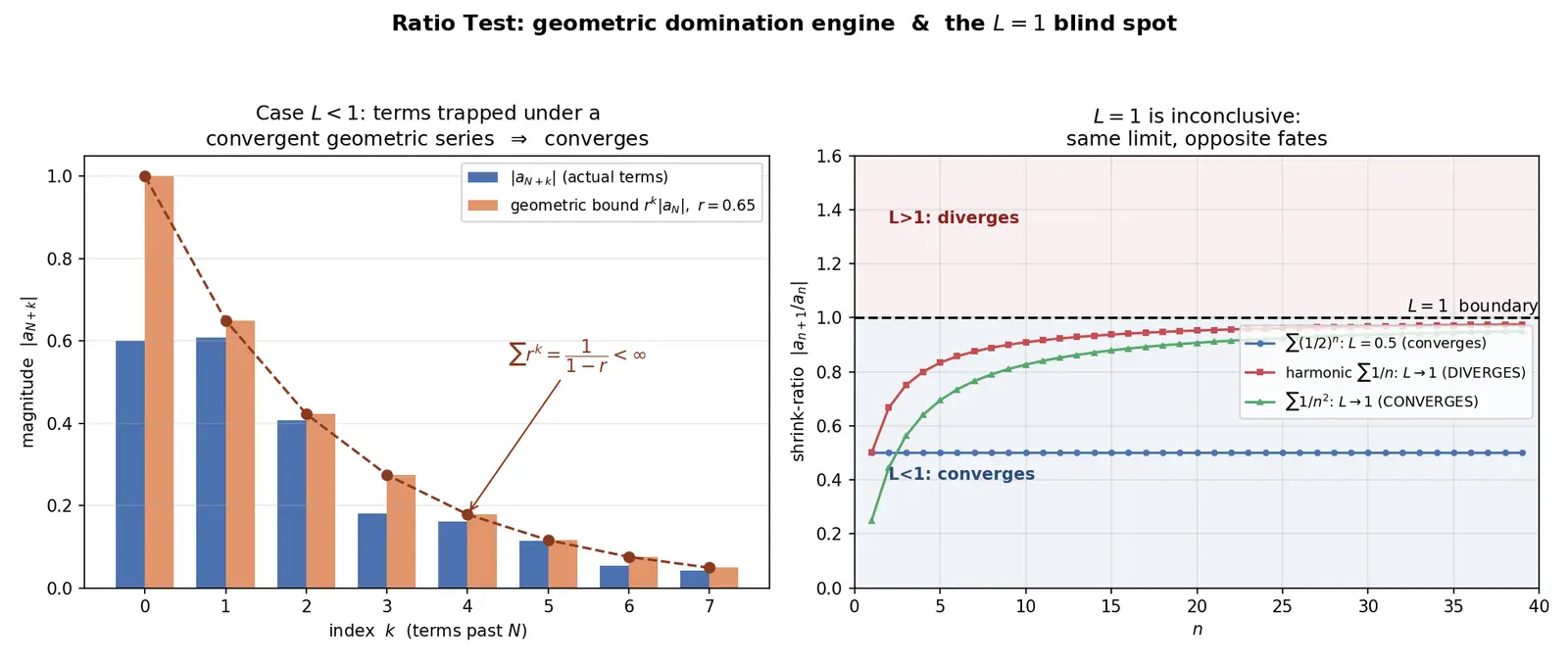Figure — Ratio test — proof, limitations