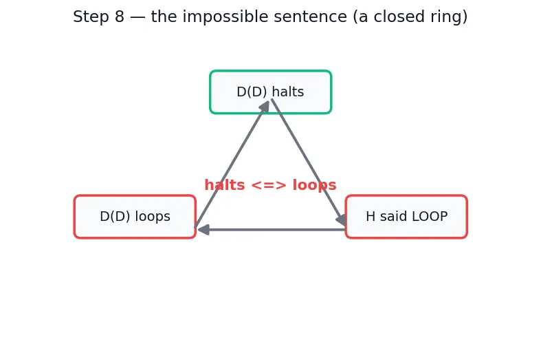Figure — Halting problem — undecidability proof by diagonalization