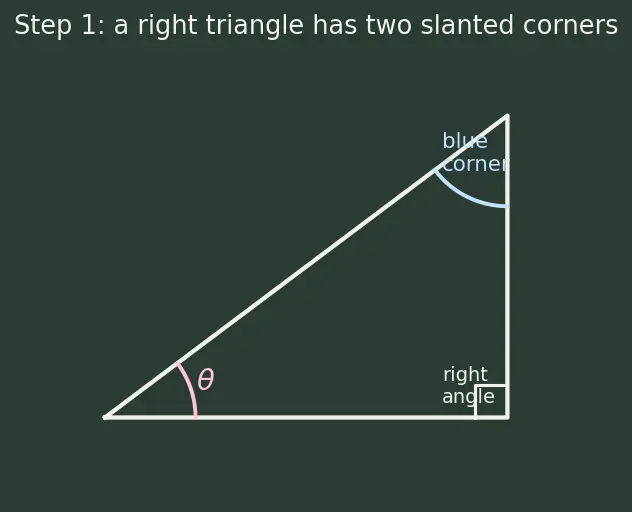 Figure — Complementary angle relationships — sin(90−θ) = cos θ etc.