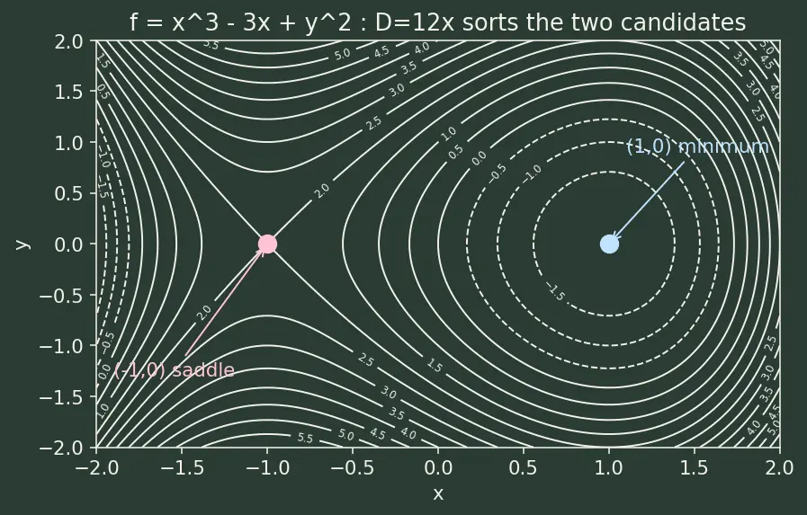 Figure — First-order optimality conditions — gradient = 0