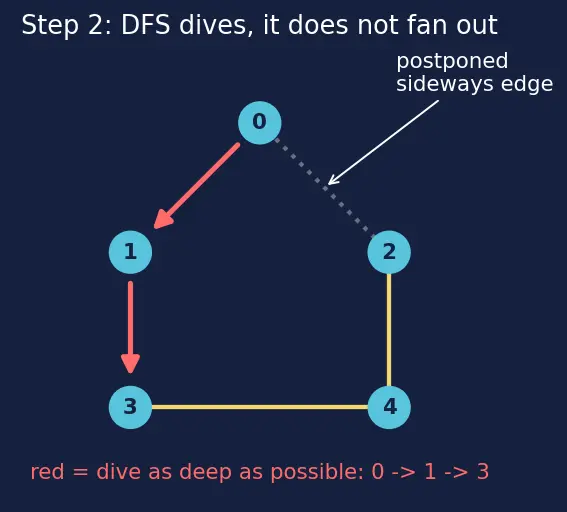 Figure — DFS — algorithm, stack - recursion, O(V+E), visited array