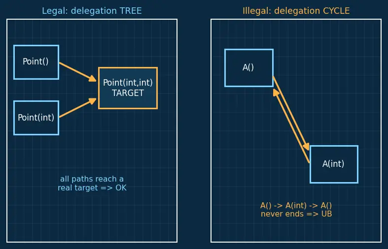 Figure — Constructors — default, parameterized, copy, delegating