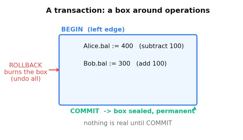 Figure — Transactions — ACID properties (each one in detail)