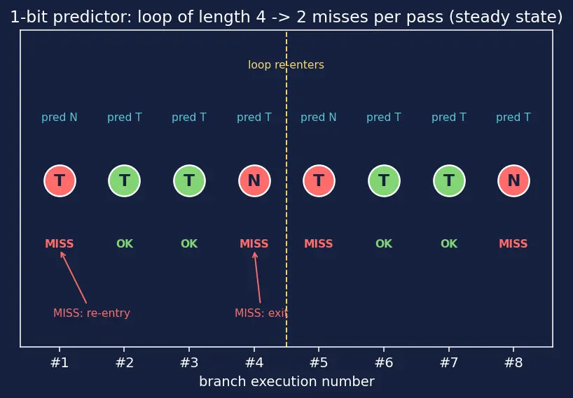 Figure — Branch prediction — static, dynamic (2-bit predictor, BTB)