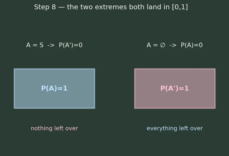 Figure — Complementary events — P(A') = 1 − P(A)