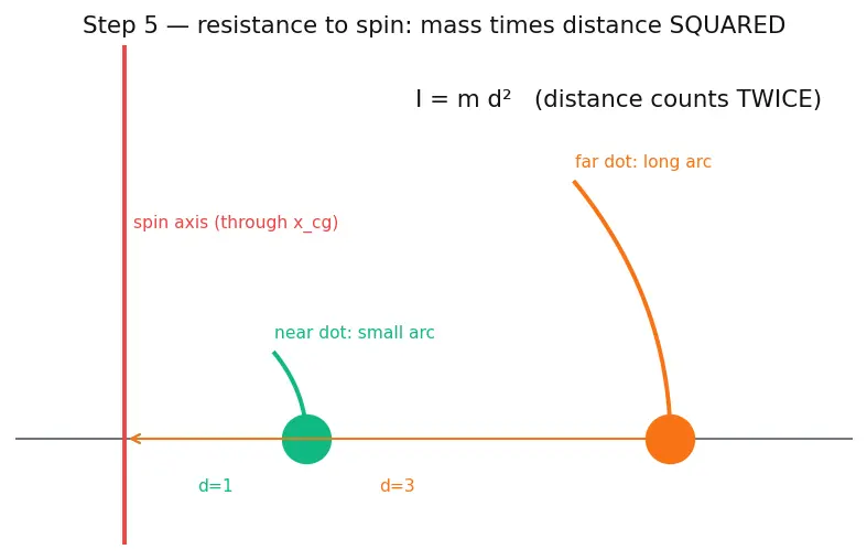 Figure — Mass properties — CG location, inertia tensor changing with propellant depletion