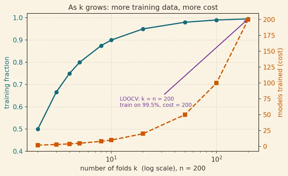 Figure — Stratified and leave-one-out cross-validation