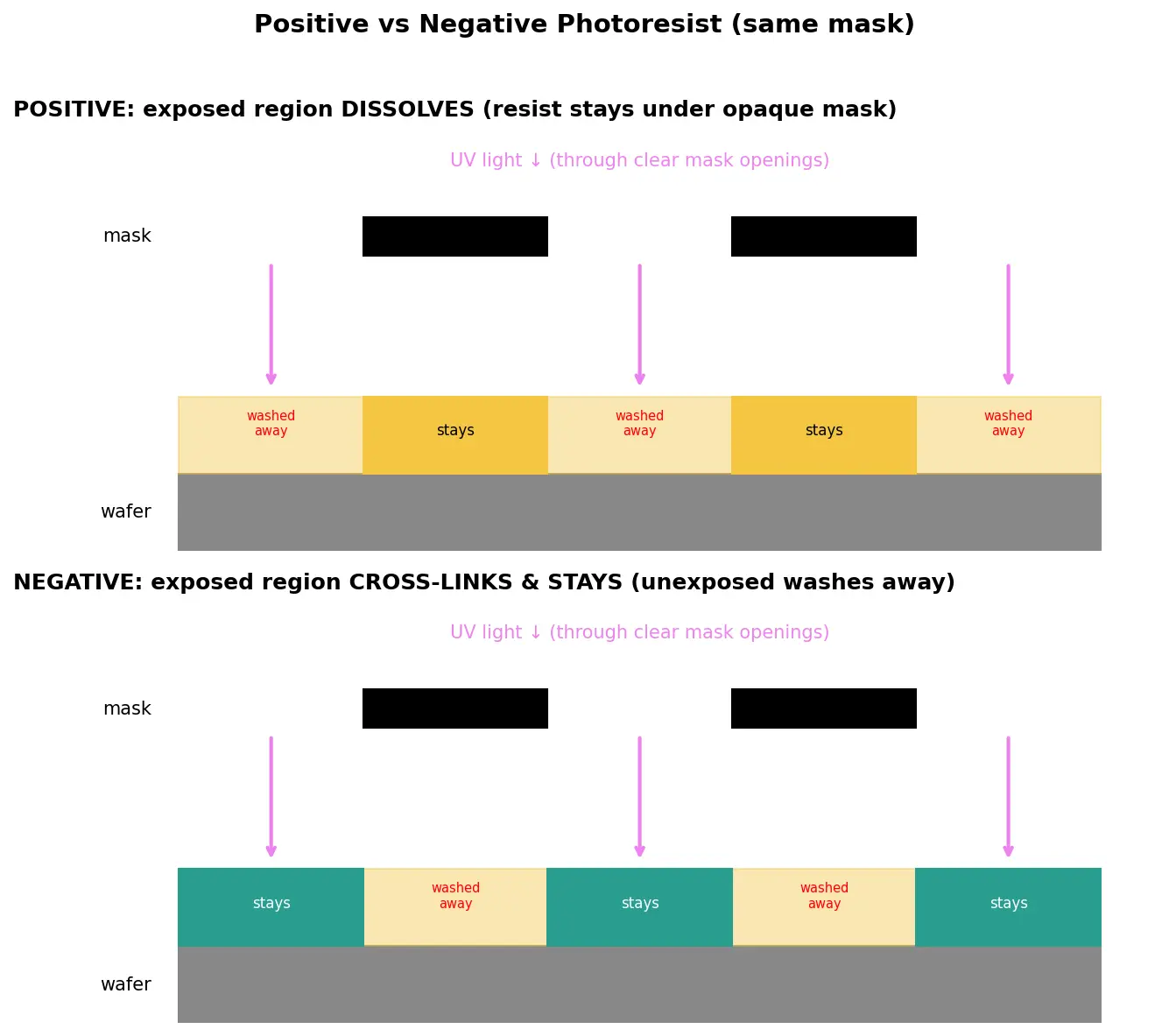 Figure — Photoresist (positive and negative)