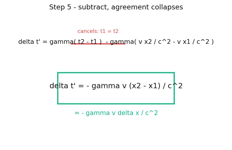 Figure — Simultaneity — relativity of simultaneity