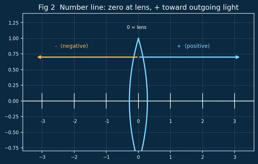 Figure — Thin lenses — lens equation, lens maker's equation