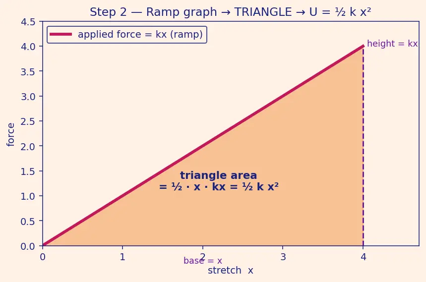 Figure — Potential energy — definition, gravitational (mgh and −GMm - r), elastic (½kx²)
