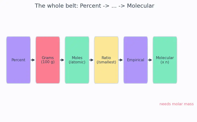 Figure — Empirical formula vs molecular formula — determination from % composition