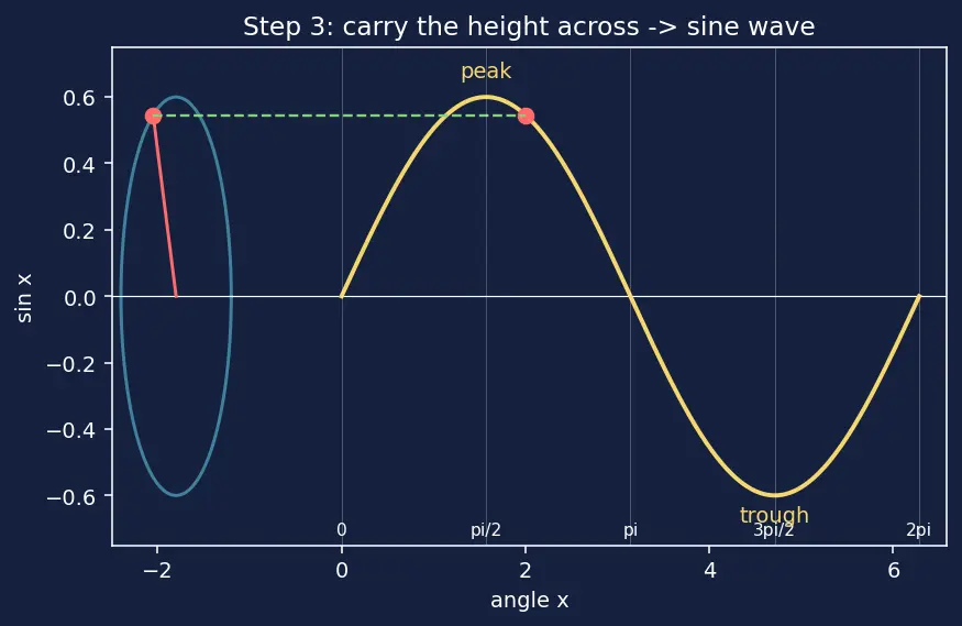 Figure — Graphs of sin x, cos x, tan x — key features, period, amplitude