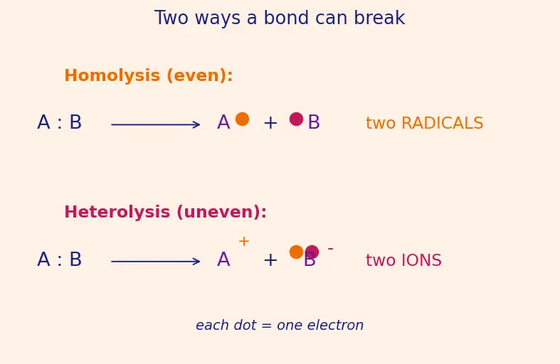 Figure — Alkanes — preparation (Wurtz, Kolbe electrolysis, hydrogenation), properties, free-radical halogenation (Cl₂ - Br₂)