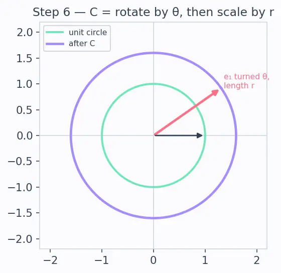 Figure — Complex eigenvalues — rotation-scaling interpretation
