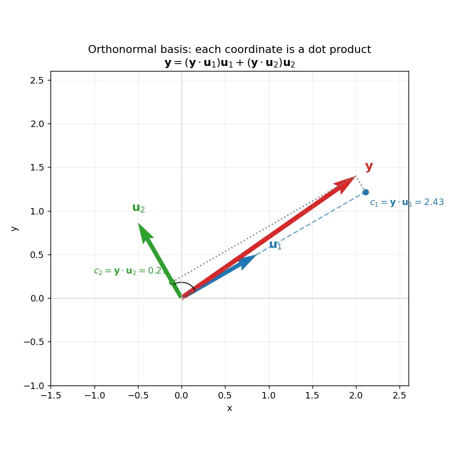 Figure — Orthogonal sets and orthonormal basis