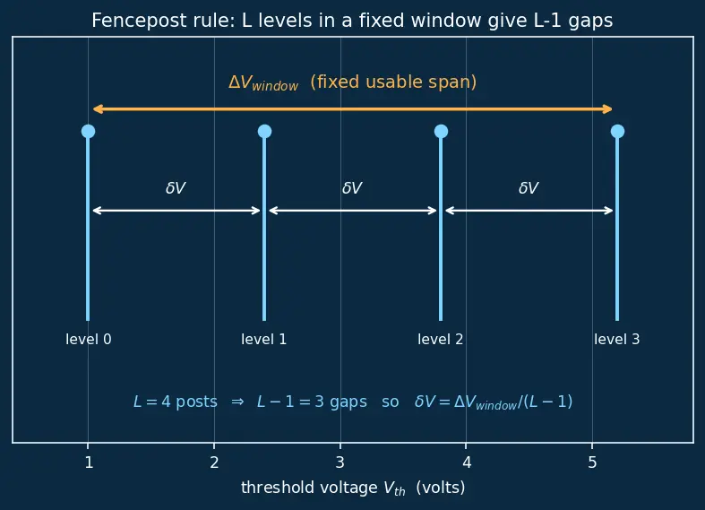 Figure — Multi-level cell (MLC - TLC - QLC) flash