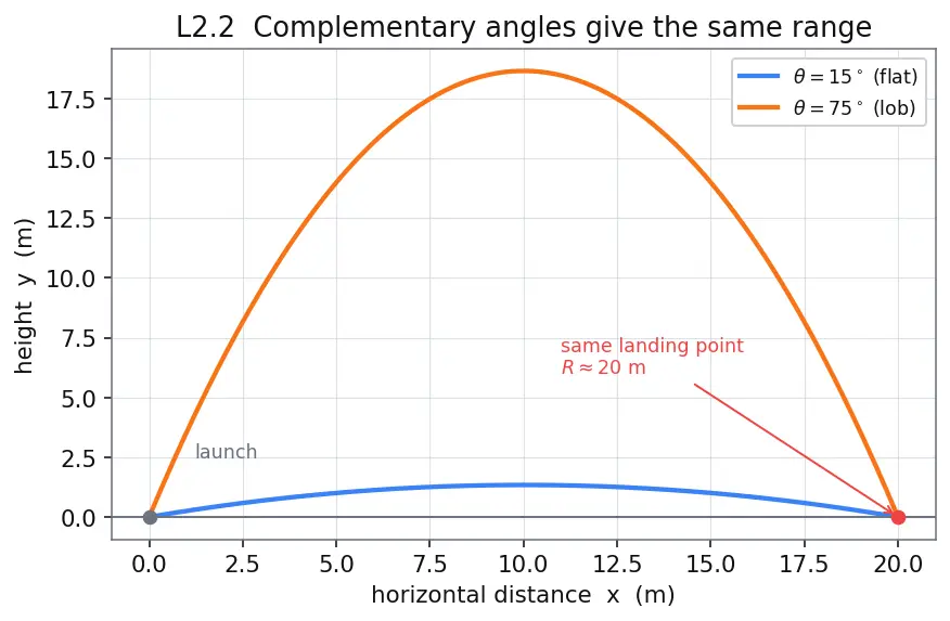 Figure — Range, max height, time of flight — all derived