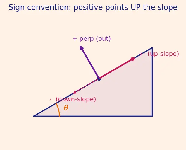 Figure — Inclined planes — with and without friction