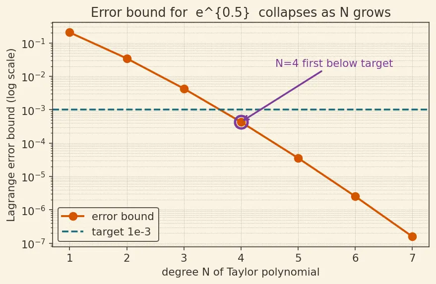 Figure — Applications — approximation, evaluating limits