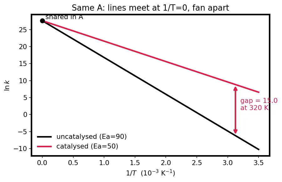 Figure — Activation energy from Arrhenius plot; effect of catalyst