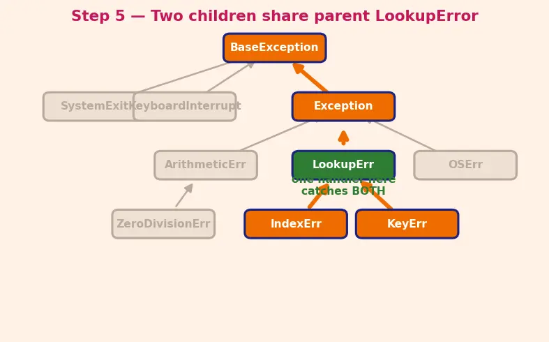 Figure — Exception hierarchy