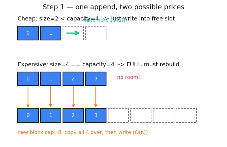 Figure — Array — static, dynamic; cache locality; amortized O(1) append