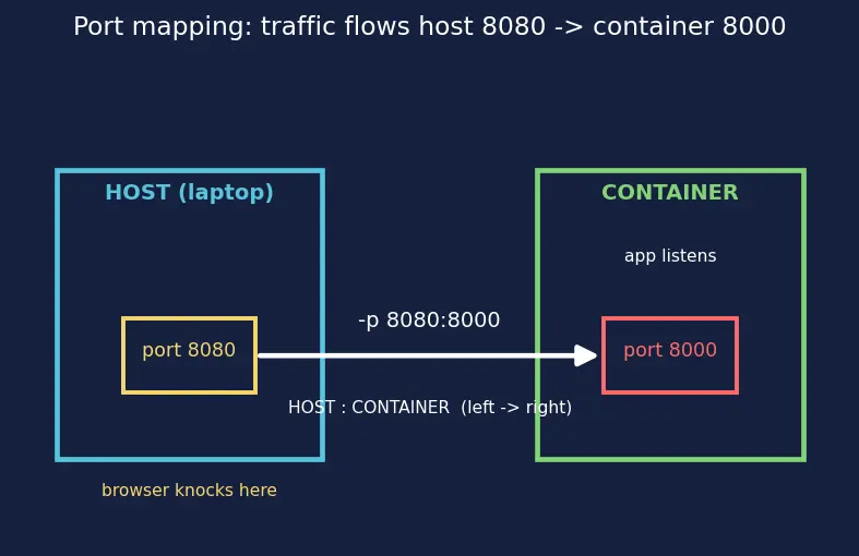 Figure — Docker — images, containers, Dockerfile, docker-compose