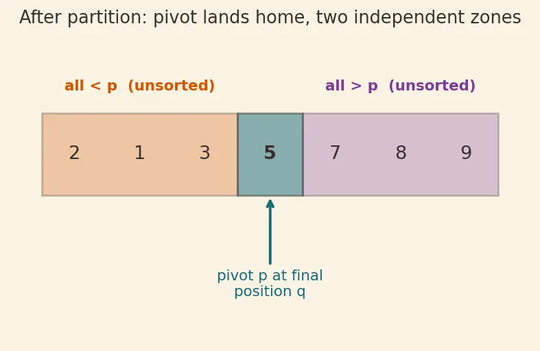 Figure — Quick sort — Lomuto - Hoare partition, pivot strategies, expected O(n log n), worst case