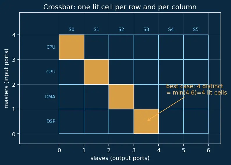 Figure — System-on-Chip (SoC) integration