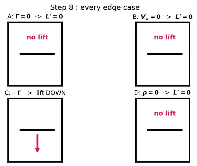 Figure — Lift — Kutta-Joukowski theorem L = ρV∞Γ