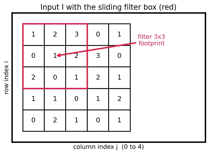 Figure — Convolution operation and filters