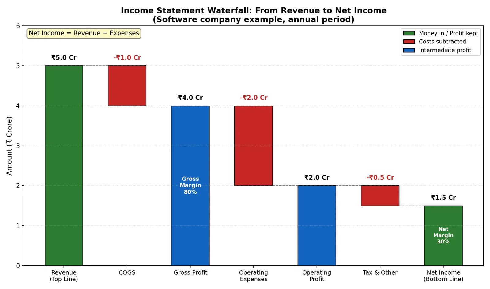 Figure — Read and interpret the income statement