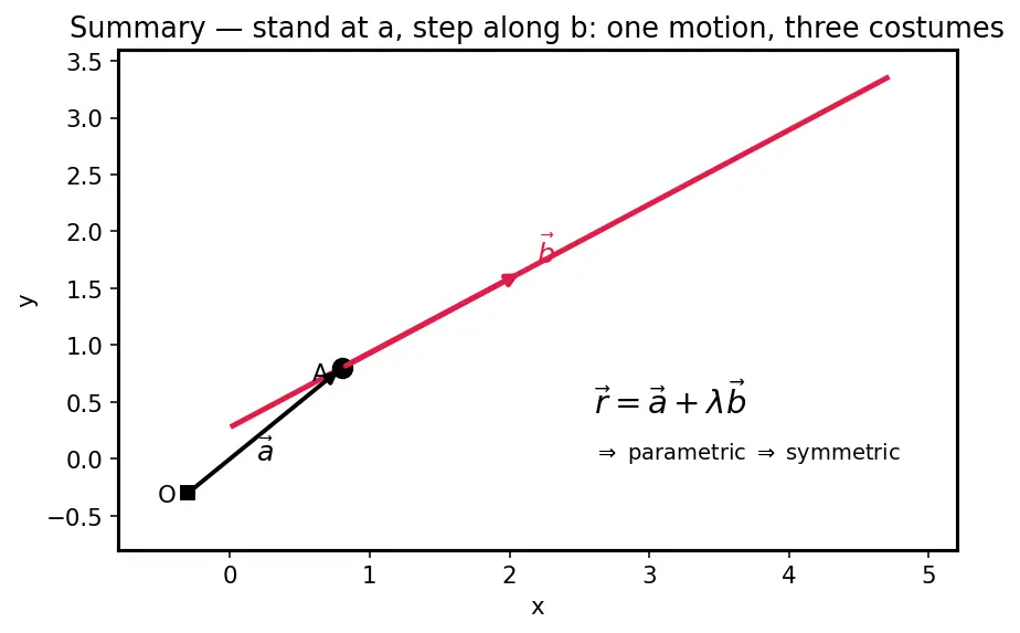 Figure — Equation of a line in 3D — vector, symmetric, parametric forms